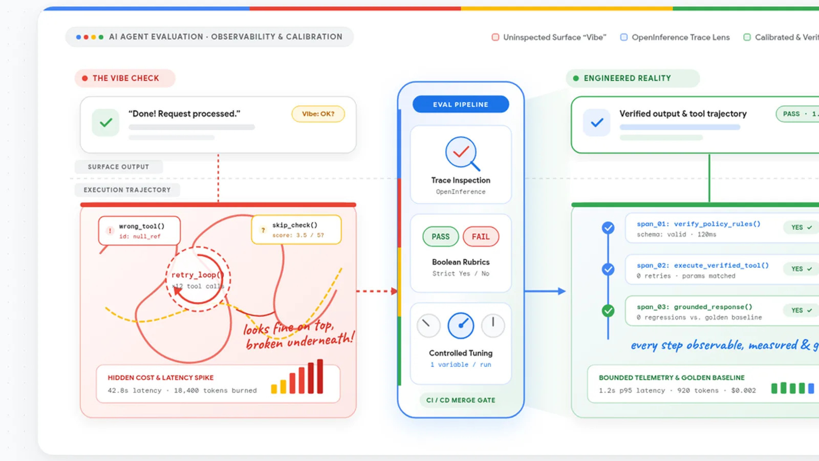 Image for: Evaluating AI Agents: Moving Beyond the Vibe Check with Systematic Testing