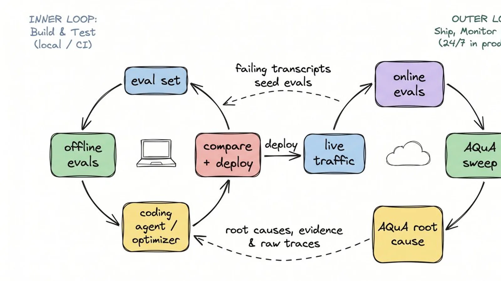 Image for: Google Open-Sources AQuA: Diagnosing Production AI Agent Failures